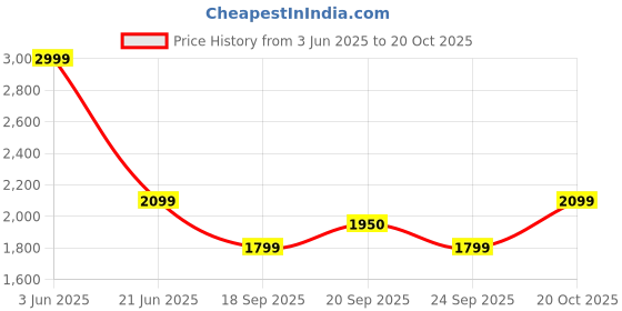 myntra.com Van Heusen Men Spread Collar Solid Cotton Formal Shirt van heusen Price History Graph from 3 Jun 2025 to 20 Oct 2025