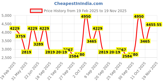 myntra.com Van Heusen Men Spread Collar Solid Cotton Formal Shirt van heusen Price History Graph from 19 Feb 2025 to 19 Nov 2025