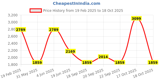 myntra.com Van Heusen Men Spread Collar Solid Cotton Formal Shirt van heusen Price History Graph from 19 Feb 2025 to 18 Oct 2025
