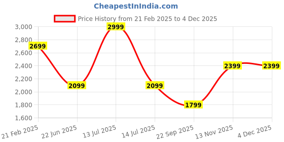 myntra.com Van Heusen Men Spread Collar Solid Cotton Formal Shirt van heusen Price History Graph from 21 Feb 2025 to 1 Dec 2025