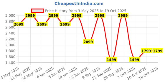myntra.com Van Heusen Men Spread Collar Solid Cotton Formal Shirt van heusen Price History Graph from 3 May 2025 to 18 Oct 2025