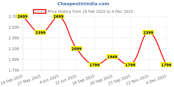 myntra.com Van Heusen Men Spread Collar Solid Cotton Formal Shirt van heusen Price History Graph from 19 Feb 2025 to 4 Dec 2025