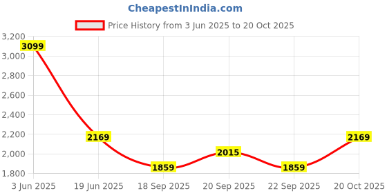 myntra.com Van Heusen Men Spread Collar Solid Cotton Formal Shirt van heusen Price History Graph from 3 Jun 2025 to 20 Oct 2025