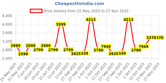 myntra.com Van Heusen Men Spread Collar Solid Cotton Formal Shirt van heusen Price History Graph from 25 May 2025 to 27 Nov 2025