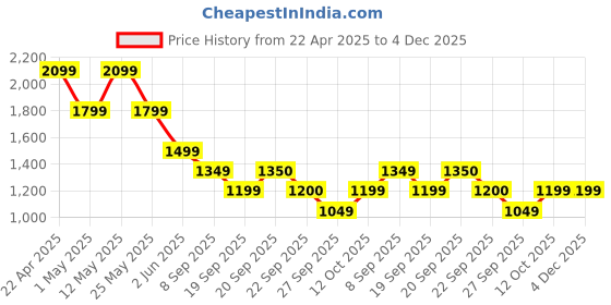 myntra.com Van Heusen Men Spread Collar Solid Cotton Formal Shirt van heusen Price History Graph from 22 Apr 2025 to 4 Dec 2025