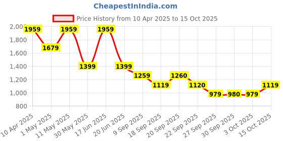 myntra.com Van Heusen Men Spread Collar Solid Cotton Formal Shirt van heusen Price History Graph from 10 Apr 2025 to 15 Oct 2025