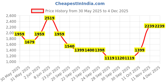 myntra.com Van Heusen Men Spread Collar Solid Cotton Formal Shirt van heusen Price History Graph from 30 May 2025 to 4 Dec 2025