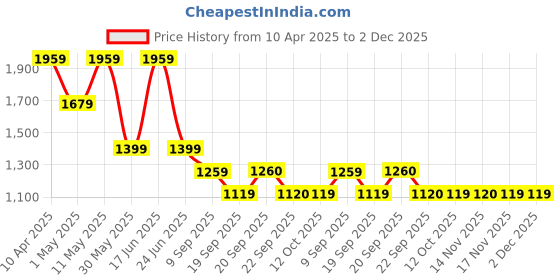 myntra.com Van Heusen Men Spread Collar Solid Cotton Formal Shirt van heusen Price History Graph from 10 Apr 2025 to 1 Dec 2025