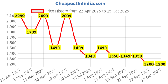 myntra.com Van Heusen Men Spread Collar Solid Cotton Formal Shirt van heusen Price History Graph from 22 Apr 2025 to 15 Oct 2025