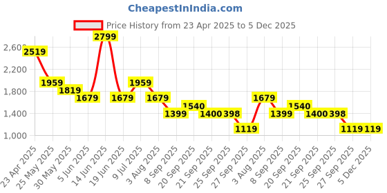 myntra.com Van Heusen Men Spread Collar Solid Cotton Formal Shirt van heusen Price History Graph from 23 Apr 2025 to 5 Dec 2025