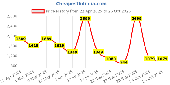 myntra.com Van Heusen Men Spread Collar Solid Cotton Formal Shirt van heusen Price History Graph from 22 Apr 2025 to 26 Oct 2025