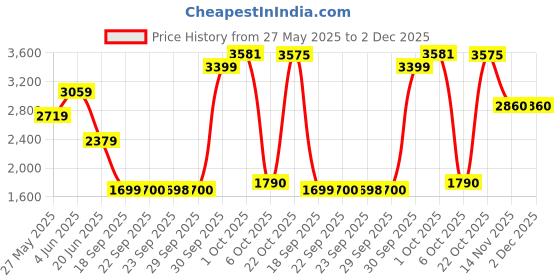 myntra.com Van Heusen Men Spread Collar Solid Cotton Formal Shirt van heusen Price History Graph from 27 May 2025 to 1 Dec 2025