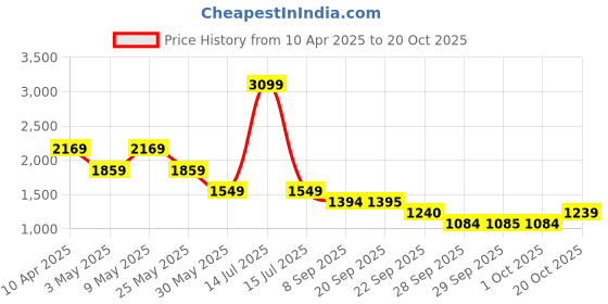 myntra.com Van Heusen Men Spread Collar Solid Cotton Formal Shirt van heusen Price History Graph from 10 Apr 2025 to 20 Oct 2025