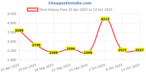 myntra.com Van Heusen Men Spread Collar Solid Cotton Formal Shirt van heusen Price History Graph from 25 Apr 2025 to 13 Oct 2025