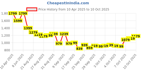 myntra.com Van Heusen Men Spread Collar Solid Cotton Formal Shirt van heusen Price History Graph from 10 Apr 2025 to 10 Oct 2025