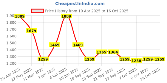 myntra.com Van Heusen Men Spread Collar Solid Cotton Formal Shirt van heusen Price History Graph from 10 Apr 2025 to 15 Oct 2025