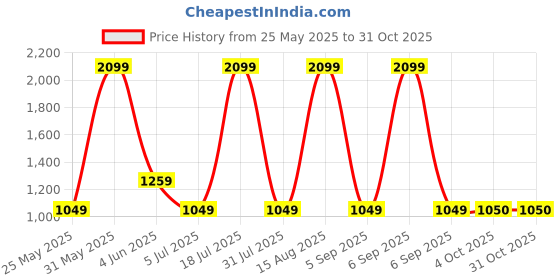 myntra.com Van Heusen Men Spread Collar Solid Cotton Formal Shirt van heusen Price History Graph from 25 May 2025 to 31 Oct 2025