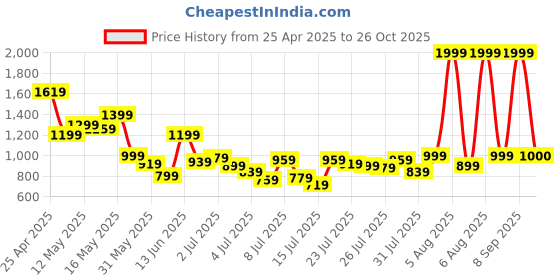 myntra.com Van Heusen Men Spread Collar Solid Cotton Formal Shirt van heusen Price History Graph from 25 Apr 2025 to 26 Oct 2025