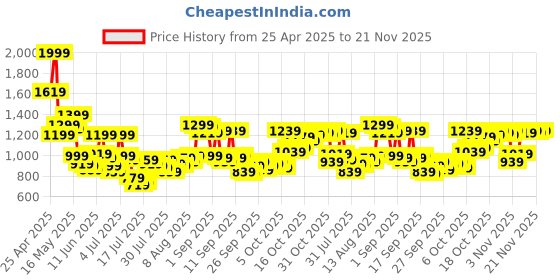 myntra.com Van Heusen Men Spread Collar Solid Cotton Formal Shirt van heusen Price History Graph from 25 Apr 2025 to 21 Nov 2025