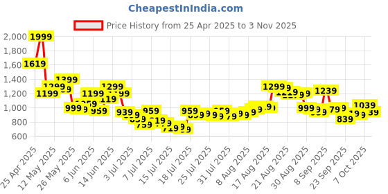 myntra.com Van Heusen Men Spread Collar Solid Cotton Formal Shirt van heusen Price History Graph from 25 Apr 2025 to 7 Oct 2025