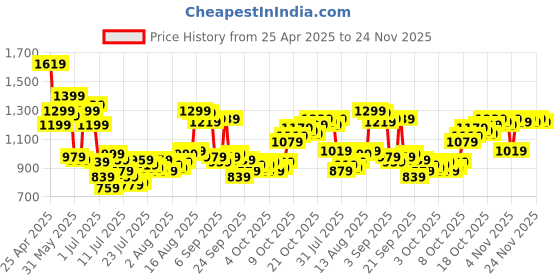 myntra.com Van Heusen Men Spread Collar Solid Cotton Formal Shirt van heusen Price History Graph from 25 Apr 2025 to 24 Nov 2025