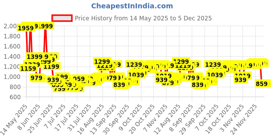 myntra.com Van Heusen Men Spread Collar Solid Cotton Formal Shirt van heusen Price History Graph from 14 May 2025 to 5 Dec 2025
