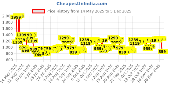 myntra.com Van Heusen Men Spread Collar Solid Cotton Formal Shirt van heusen Price History Graph from 14 May 2025 to 5 Dec 2025