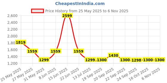 myntra.com Van Heusen Men Spread Collar Solid Cotton Formal Shirt van heusen Price History Graph from 25 May 2025 to 6 Nov 2025