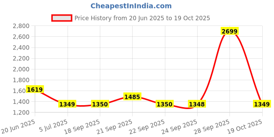 myntra.com Van Heusen Men Spread Collar Solid Cotton Formal Shirt van heusen Price History Graph from 20 Jun 2025 to 19 Oct 2025