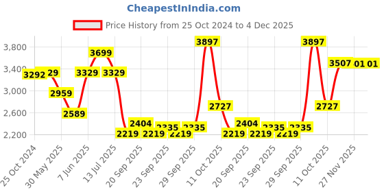 myntra.com Van Heusen Men Spread Collar Solid Cotton Slim Fit Formal Shirt van heusen Price History Graph from 25 Oct 2024 to 3 Dec 2025