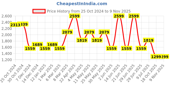 myntra.com Van Heusen Men Spread Collar Solid Cotton Slim Fit Formal Shirt van heusen Price History Graph from 25 Oct 2024 to 6 Nov 2025