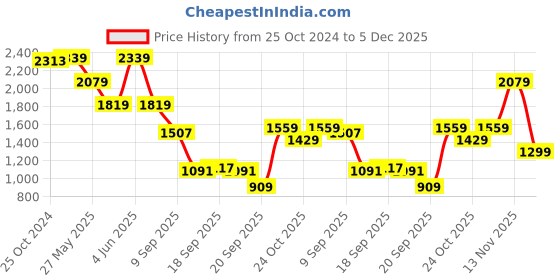myntra.com Van Heusen Men Spread Collar Solid Cotton Slim Fit Formal Shirt van heusen Price History Graph from 25 Oct 2024 to 5 Dec 2025