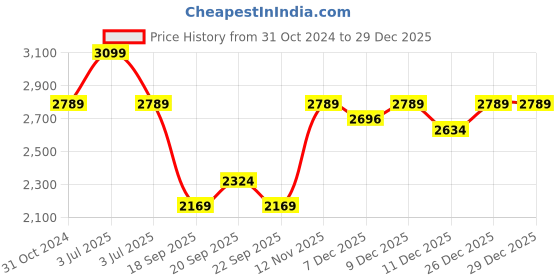 myntra.com Van Heusen Men Spread Collar Solid Cotton Slim Fit Formal Shirt van heusen Price History Graph from 31 Oct 2024 to 29 Dec 2025