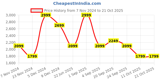 myntra.com Van Heusen Men Spread Collar Solid Cotton Slim Fit Formal Shirt van heusen Price History Graph from 7 Nov 2024 to 21 Oct 2025