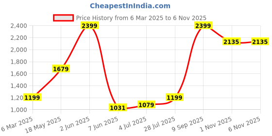 myntra.com Van Heusen Men Spread Collar Solid Cotton Slim Fit Formal Shirt van heusen Price History Graph from 6 Mar 2025 to 6 Nov 2025