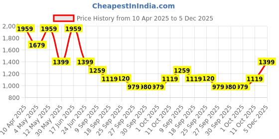 myntra.com Van Heusen Men Spread Collar Solid Cotton Slim Fit Formal Shirt van heusen Price History Graph from 10 Apr 2025 to 5 Dec 2025