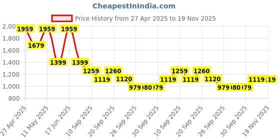 myntra.com Van Heusen Men Spread Collar Solid Cotton Slim Fit Formal Shirt van heusen Price History Graph from 27 Apr 2025 to 18 Nov 2025