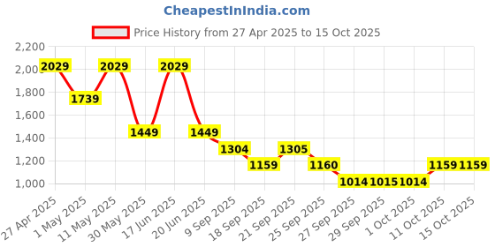 myntra.com Van Heusen Men Spread Collar Solid Cotton Slim Fit Formal Shirt van heusen Price History Graph from 27 Apr 2025 to 15 Oct 2025