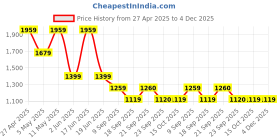 myntra.com Van Heusen Men Spread Collar Solid Cotton Slim Fit Formal Shirt van heusen Price History Graph from 27 Apr 2025 to 4 Dec 2025