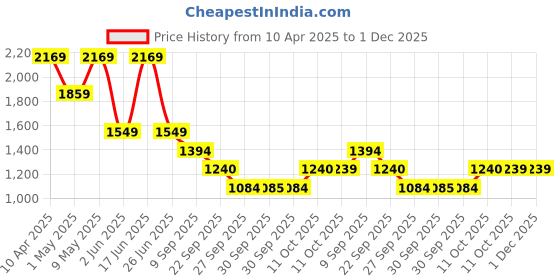 myntra.com Van Heusen Men Spread Collar Solid Cotton Slim Fit Formal Shirt van heusen Price History Graph from 10 Apr 2025 to 1 Dec 2025