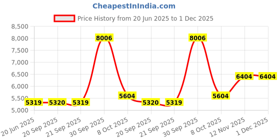 myntra.com Van Heusen Men Spread Collar Solid Cotton Slim Fit Formal Shirt van heusen Price History Graph from 20 Jun 2025 to 30 Nov 2025