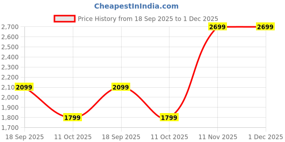 myntra.com Van Heusen Men Spread Collar Solid Cotton Slim Fit Formal Shirt van heusen Price History Graph from 18 Sep 2025 to 30 Nov 2025