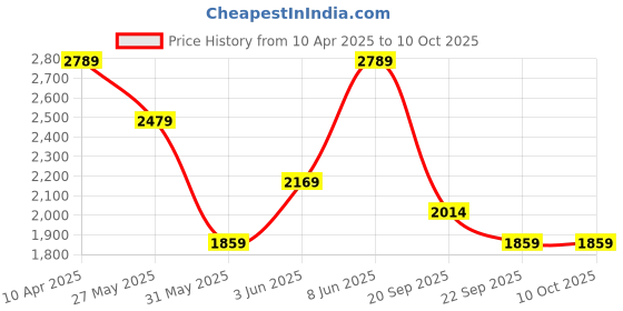 myntra.com Van Heusen Men Spread Collar Solid Formal Shirt van heusen Price History Graph from 10 Apr 2025 to 10 Oct 2025
