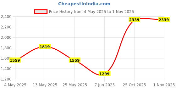 myntra.com Van Heusen Men Spread Collar Solid Formal Shirt van heusen Price History Graph from 4 May 2025 to 31 Oct 2025