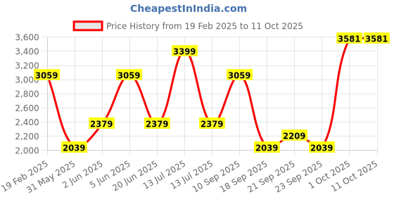 myntra.com Van Heusen Men Spread Collar Solid Linen Formal Shirt van heusen Price History Graph from 19 Feb 2025 to 10 Oct 2025