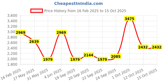 myntra.com Van Heusen Men Spread Collar Solid Linen Formal Shirt van heusen Price History Graph from 16 Feb 2025 to 15 Oct 2025