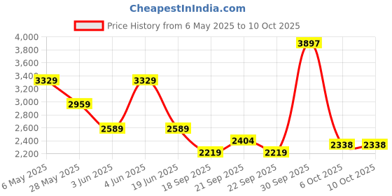 myntra.com Van Heusen Men Spread Collar Solid Linen Formal Shirt van heusen Price History Graph from 6 May 2025 to 9 Oct 2025