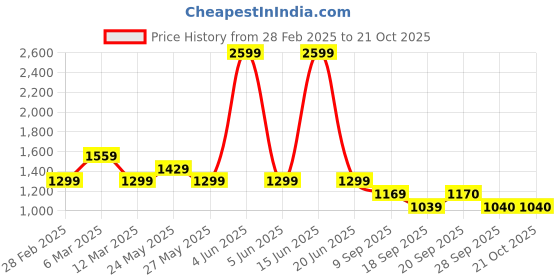 myntra.com Van Heusen Men Spread Collar Solid Slim Fit Cotton Formal Shirt van heusen Price History Graph from 28 Feb 2025 to 21 Oct 2025