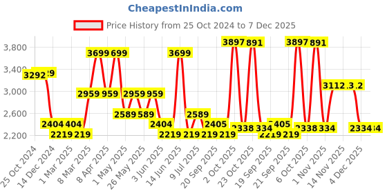 myntra.com Van Heusen Men Spread Collar Striped Cotton Slim Fit Formal Shirt van heusen Price History Graph from 25 Oct 2024 to 7 Dec 2025
