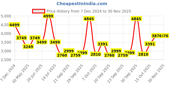 myntra.com Van Heusen Men Spread Collar Tartan Checked Cotton Formal Shirt van heusen Price History Graph from 7 Dec 2024 to 30 Nov 2025